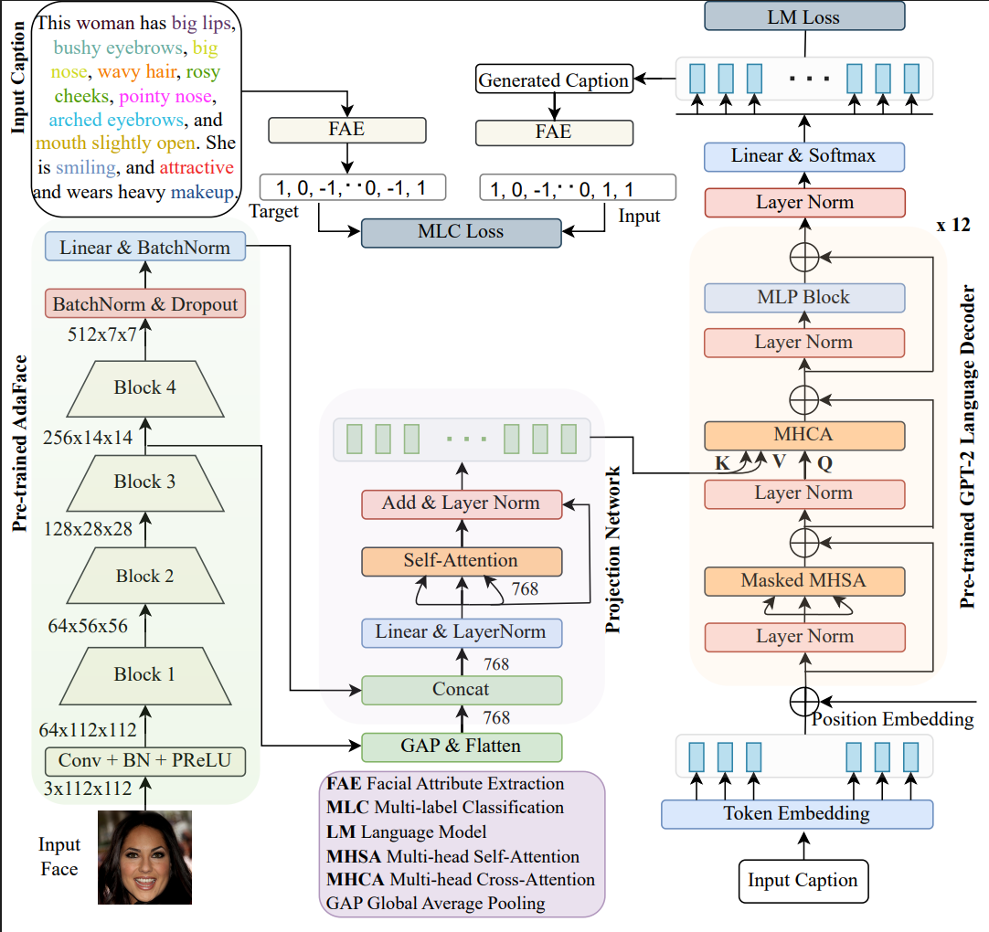 GPTFace framework