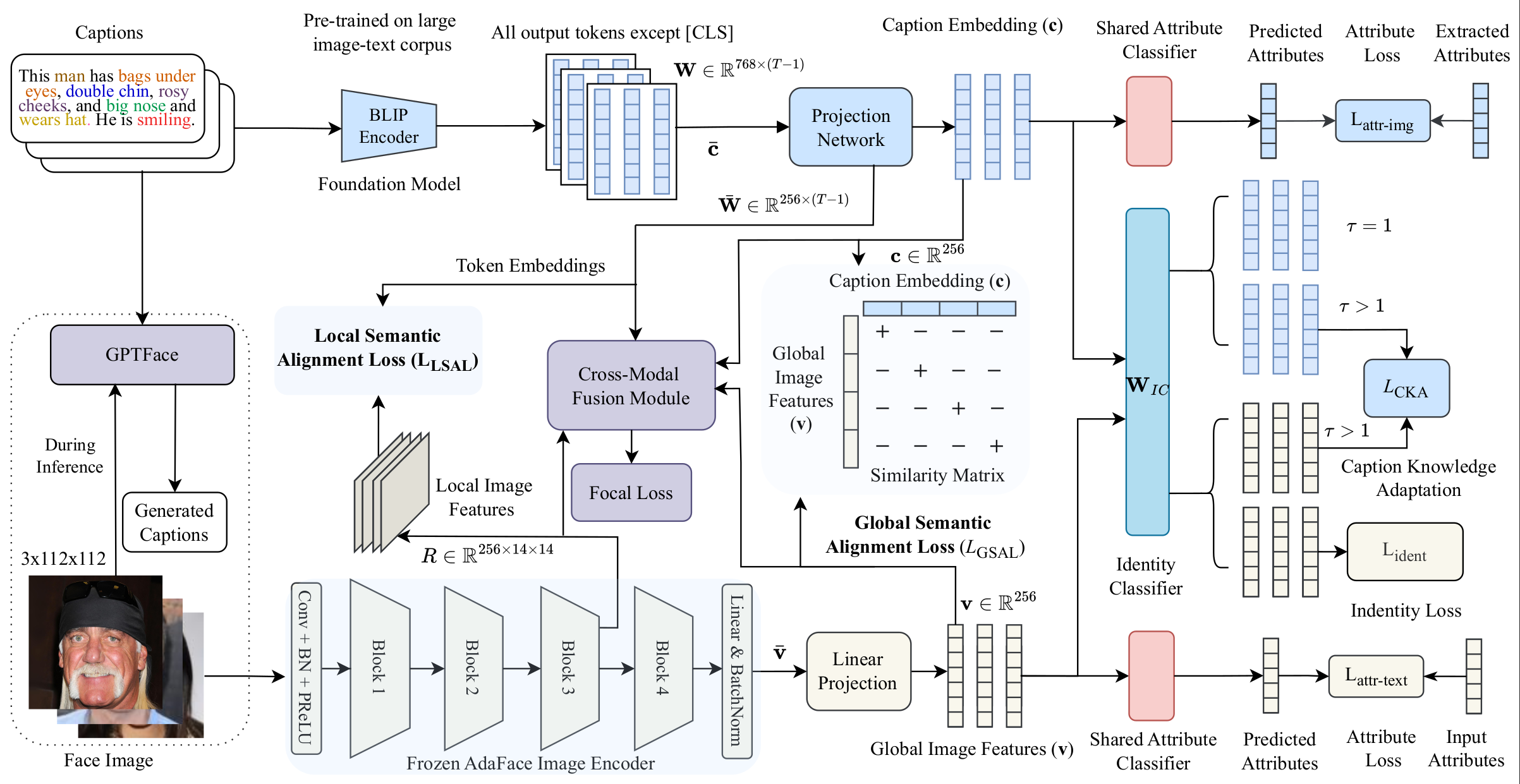 CaptionFace framework: GPTFace captioning, BLIP caption encoder, projection network, Multi-Scale Alignment Module with local and global semantic alignment losses, shared identity classifier with Caption Knowledge Adaptation, attribute-aware losses, and Cross-Modal Fusion Module.