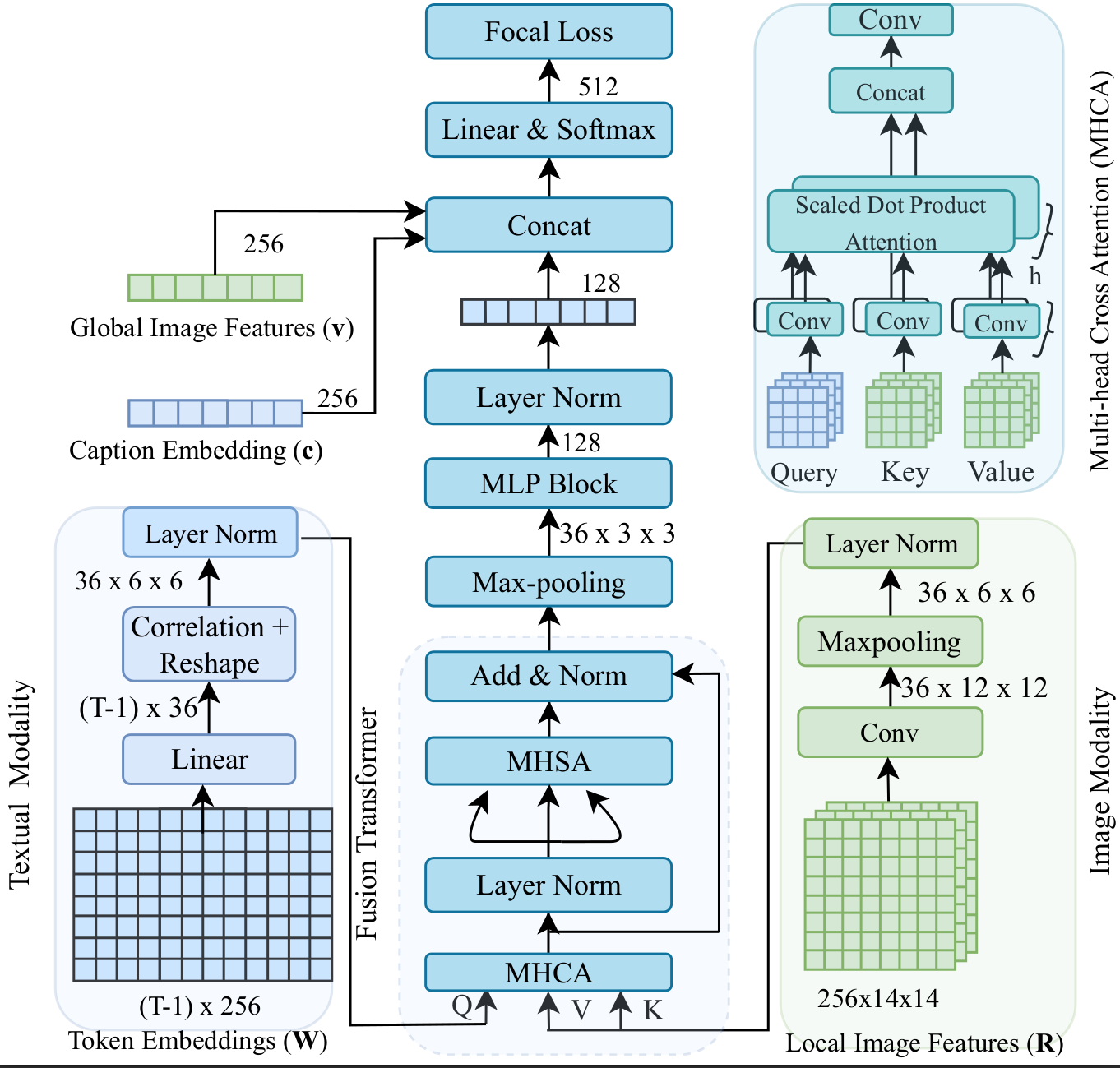 Cross-Modal Fusion Module (CMFM)